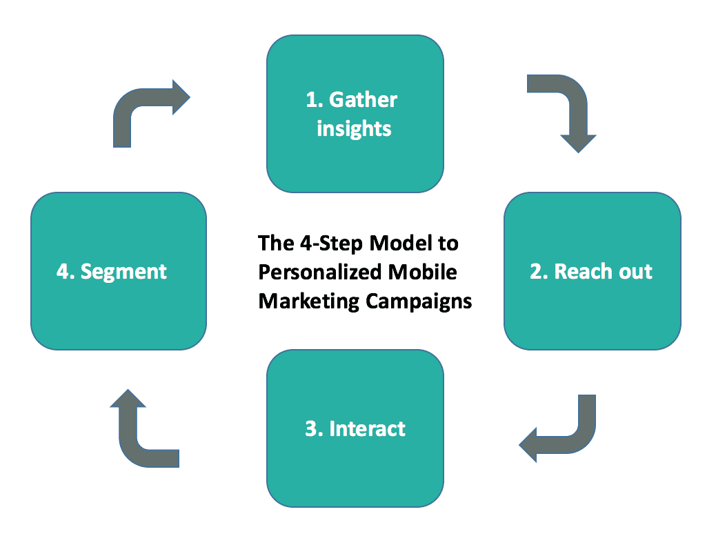 the-4-step-model-to-personalized-mobile-marketing-campaigns-notificare