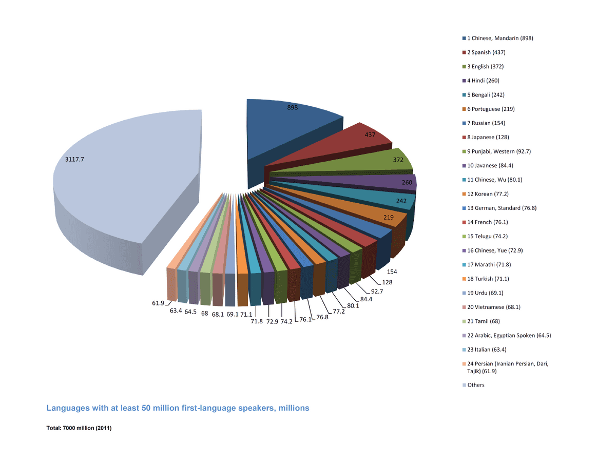 Language Speakers