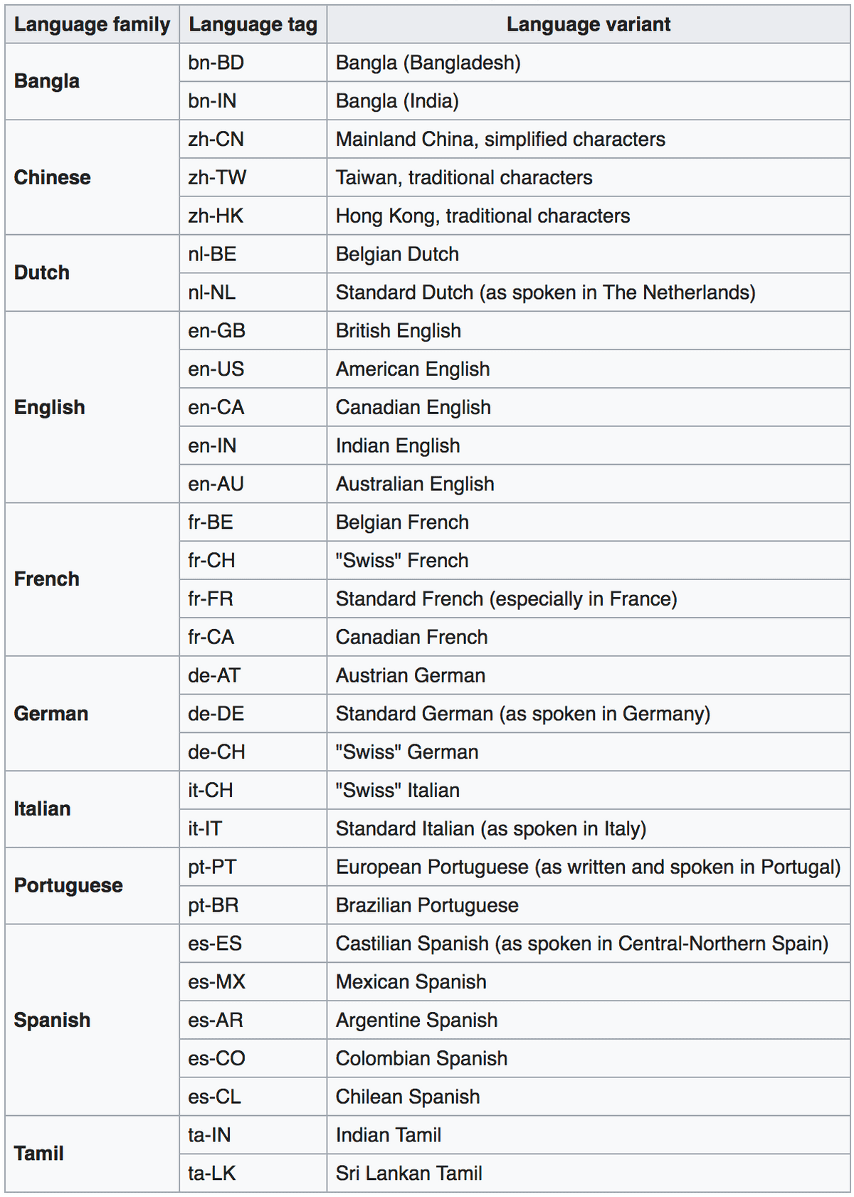 Language Tags