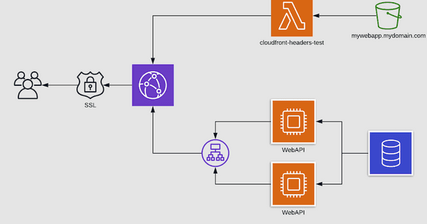 Hosting your web app with CloudFront and S3 | Notificare