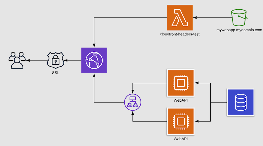 Hosting your web app with CloudFront and S3