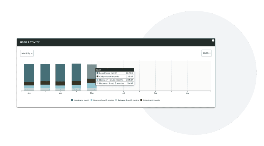 Users Activity