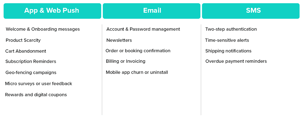 message orchestration channels