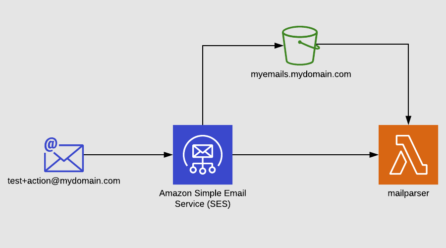 Serverless Email Parsing