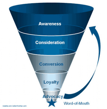 Customer Journey