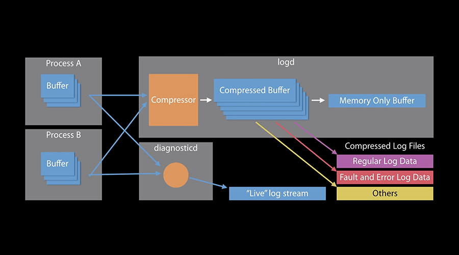 Using Unified Logging in iOS or tvOS apps